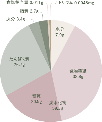 乾燥ハナビラタケ 成分円グラフ
