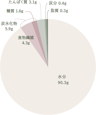 生鮮ハナビラタケ 成分円グラフ